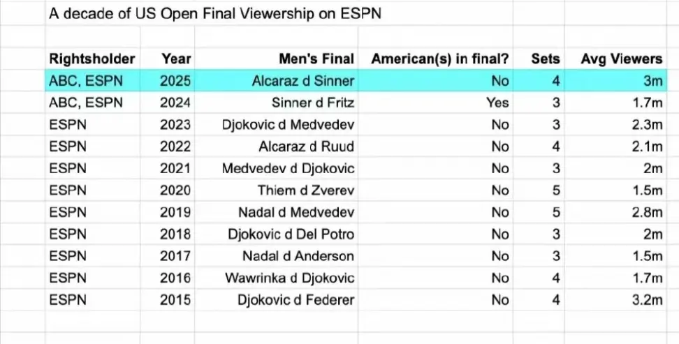点赞的是, 会师非赞助, 单决赛收视 点赞的是, 会师非赞助, 单决赛收视