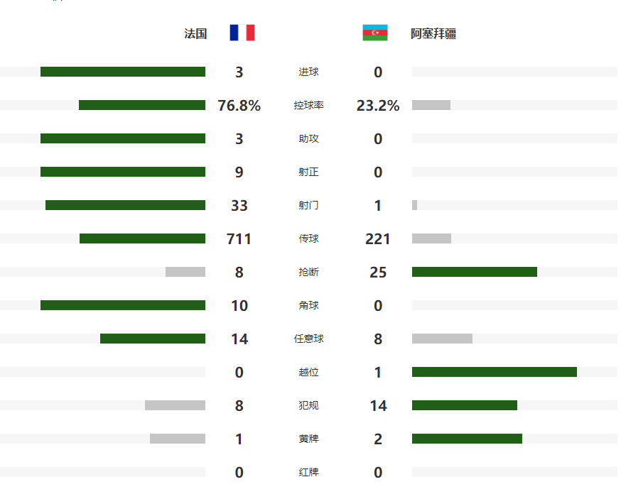 次正面交锋, 法国队前场, 法国队没有 次正面交锋, 法国队前场, 法国队没有